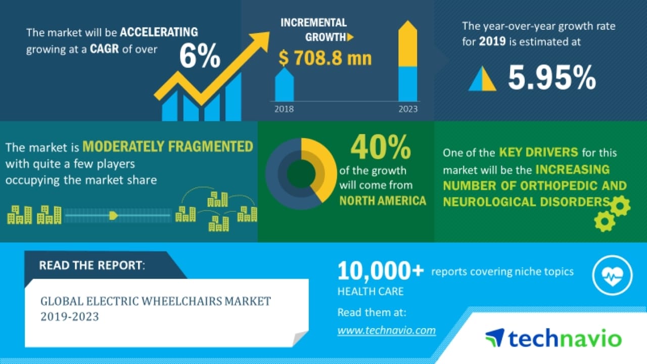 Electric Wheelchairs Market 2019-2023